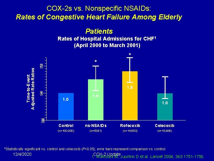 COX-2 s vs. Nonspecific NSAIDs: Rates of Congestive Heart Failure Among Elderly Rates of