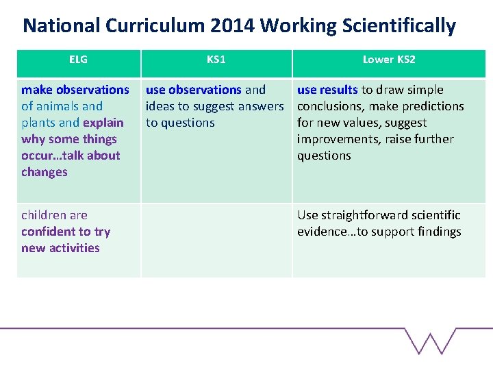 National Curriculum 2014 Working Scientifically ELG make observations of animals and plants and explain