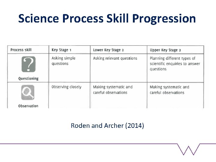 Science Process Skill Progression Roden and Archer (2014) 