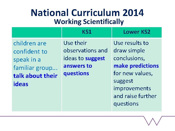 National Curriculum 2014 Working Scientifically children are confident to speak in a familiar group.