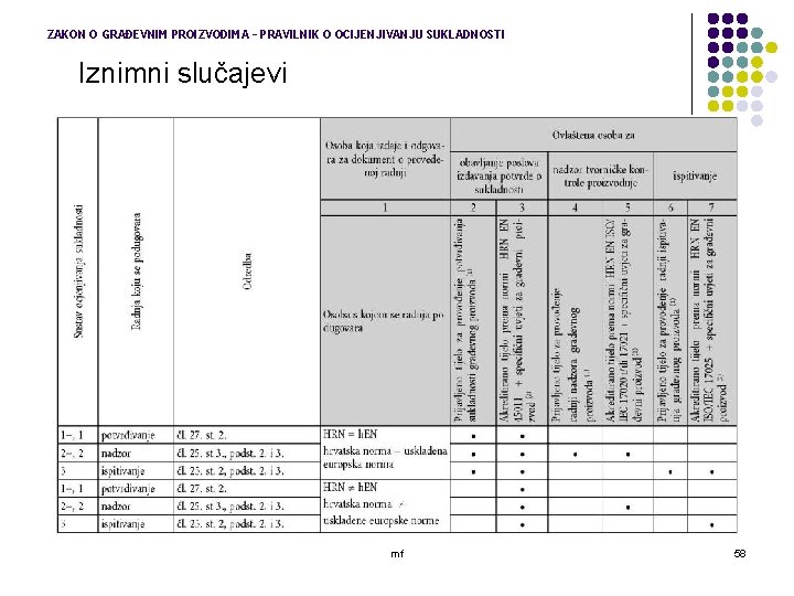 ZAKON O GRAĐEVNIM PROIZVODIMA – PRAVILNIK O OCIJENJIVANJU SUKLADNOSTI Iznimni slučajevi mf 58 