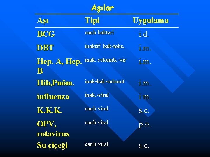 Aşılar Aşı Tipi Uygulama BCG canlı bakteri i. d. DBT inaktif bak-toks. i. m.