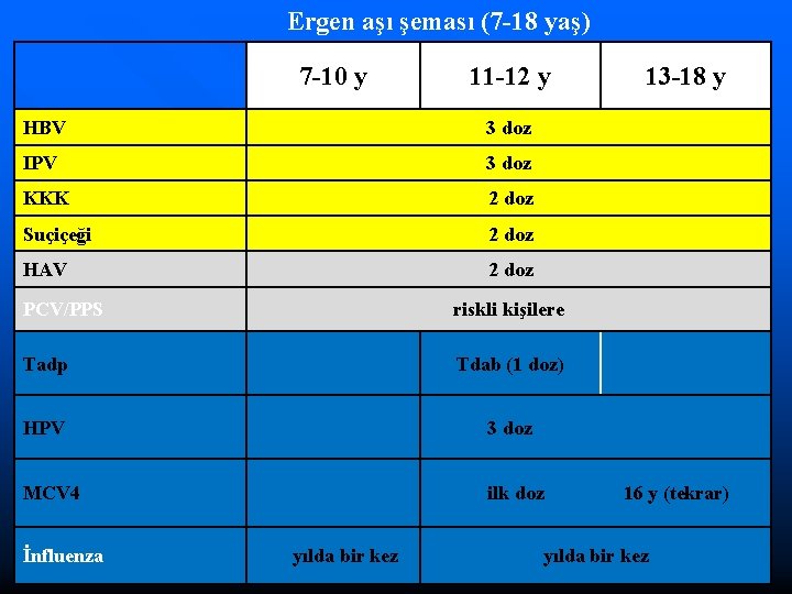 Ergen aşı şeması (7 -18 yaş) 7 -10 y 11 -12 y HBV 3