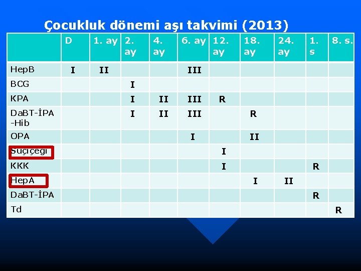 Çocukluk dönemi aşı takvimi (2013) D Hep. B I 1. ay 2. ay 4.