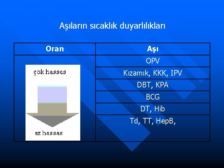 Aşıların sıcaklık hassasiyetleri duyarlılıkları Oran Aşı OPV Kızamık, KKK, IPV DBT, KPA BCG DT,