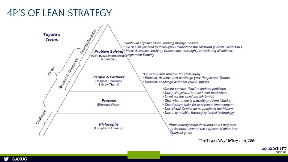 4 P’S OF LEAN STRATEGY “The Toyota Way” Jeffrey Liker, 2004 @AXUG 