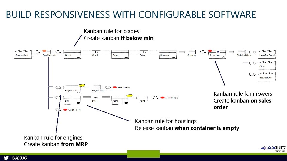 BUILD RESPONSIVENESS WITH CONFIGURABLE SOFTWARE Kanban rule for blades Create kanban if below min