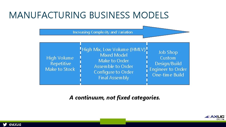 MANUFACTURING BUSINESS MODELS Increasing Complexity and Variation High Volume Repetitive Make to Stock High MANUFACTURING BUSINESS MODELS Increasing Complexity and Variation High Volume Repetitive Make to Stock High
