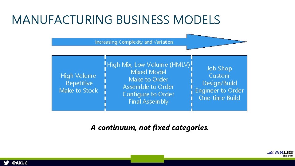 MANUFACTURING BUSINESS MODELS Increasing Complexity and Variation High Volume Repetitive Make to Stock High