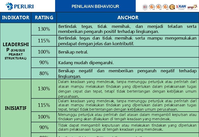 PENILAIAN BEHAVIOUR INDIKATOR LEADERSHI P (KHUSUS PEJABAT STRUKTURAL) RATING 130% Bertindak tegas, tidak memihak,