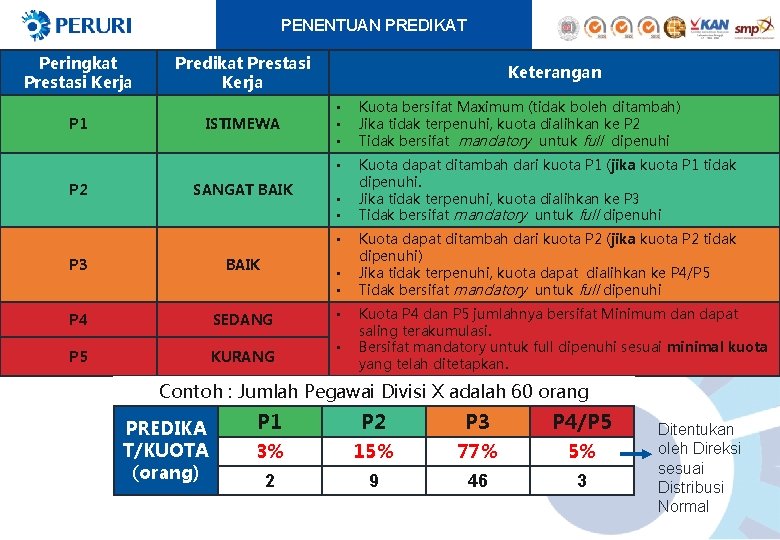 PENENTUAN PREDIKAT Peringkat Prestasi Kerja P 1 P 2 Predikat Prestasi Kerja ISTIMEWA SANGAT