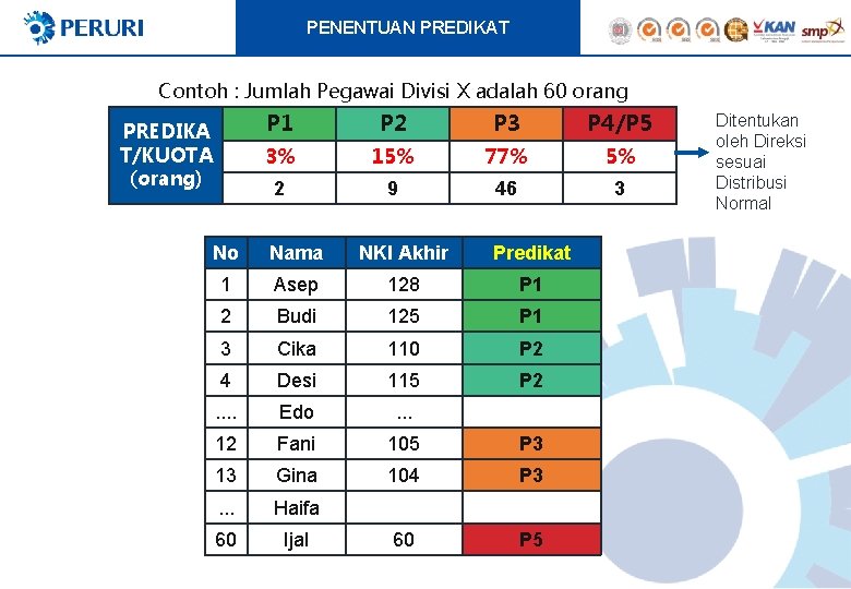 PENENTUAN PREDIKAT Contoh : Jumlah Pegawai Divisi X adalah 60 orang PREDIKA T/KUOTA (orang)