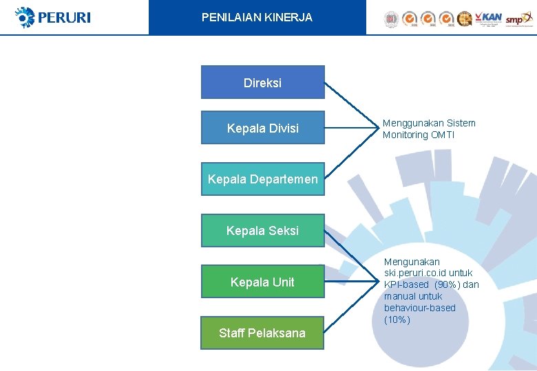 PENILAIAN KINERJA Direksi Kepala Divisi Menggunakan Sistem Monitoring OMTI Kepala Departemen Kepala Seksi Kepala PENILAIAN KINERJA Direksi Kepala Divisi Menggunakan Sistem Monitoring OMTI Kepala Departemen Kepala Seksi Kepala