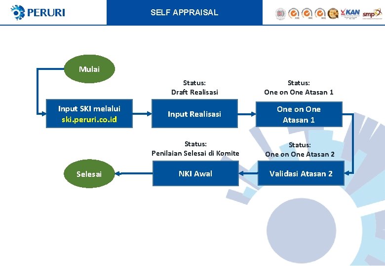 SELF APPRAISAL Mulai Input SKI melalui ski. peruri. co. id Selesai Status: Draft Realisasi