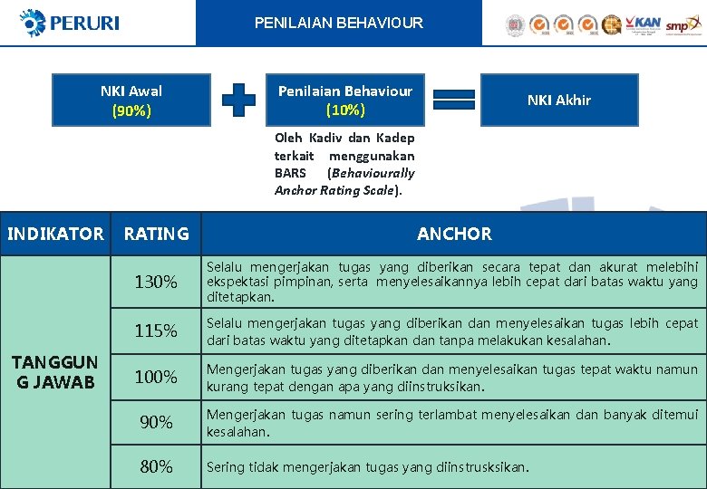 PENILAIAN BEHAVIOUR NKI Awal (90%) Penilaian Behaviour (10%) NKI Akhir Oleh Kadiv dan Kadep