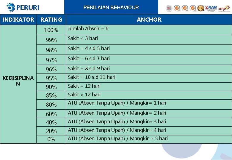 PENILAIAN BEHAVIOUR INDIKATOR RATING 100% KEDISIPLINA N ANCHOR Jumlah Absen = 0 99% Sakit