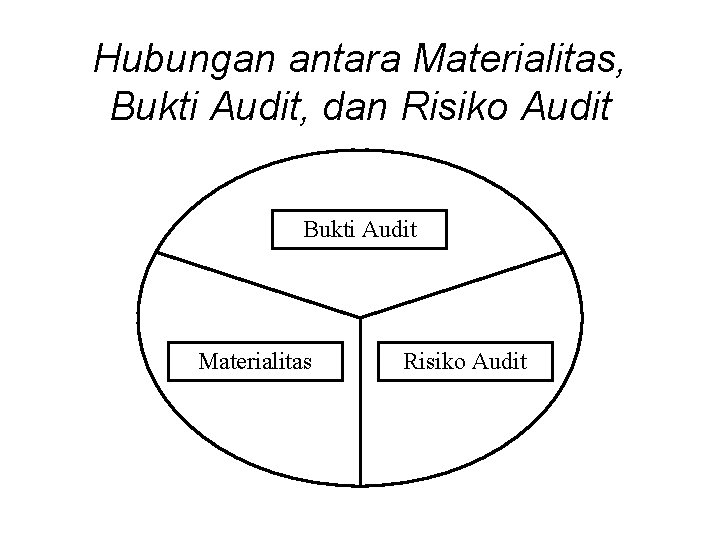 Hubungan antara Materialitas, Bukti Audit, dan Risiko Audit Bukti Audit Materialitas Risiko Audit 