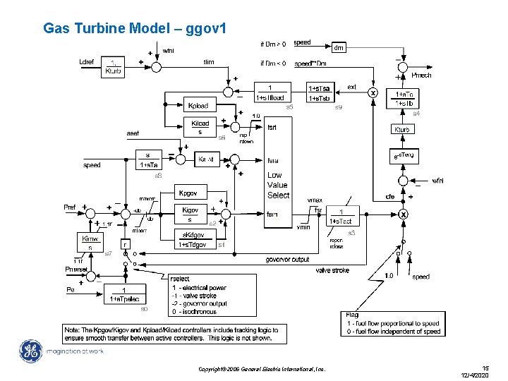 Gas Turbine Model – ggov 1 Copyright© 2006 General Electric International, Inc. 15 12/4/2020