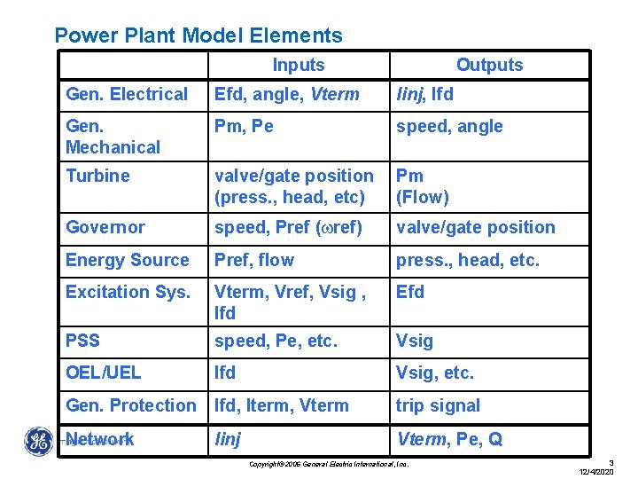 Power Plant Model Elements Inputs Outputs Gen. Electrical Efd, angle, Vterm Iinj, Ifd Gen.