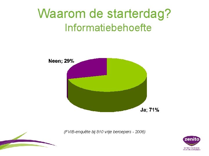 Waarom de starterdag? Informatiebehoefte (FVIB-enquête bij 810 vrije beroepers - 2006) 