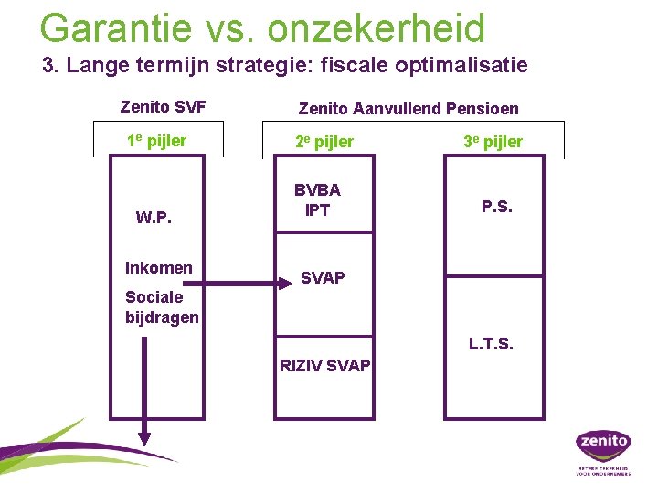 Garantie vs. onzekerheid 3. Lange termijn strategie: fiscale optimalisatie Zenito SVF 1 e pijler
