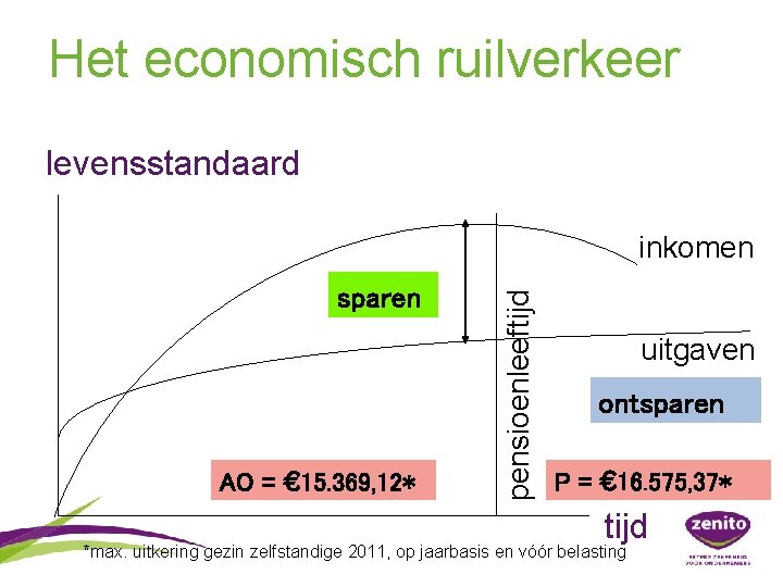 Het economisch ruilverkeer levensstandaard sparen AO = € 15. 369, 12* pensioenleeftijd inkomen uitgaven