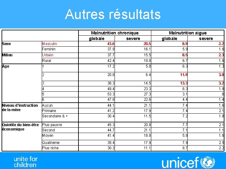 Autres résultats Malnutrition chronique globale severe Malnutrition aigue globale severe Sexe Masculin Feminin 43.