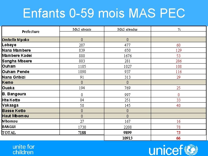 Enfants 0 -59 mois MAS PEC Prefecture MAS atteints MAS attendus % Ombella Mpoko