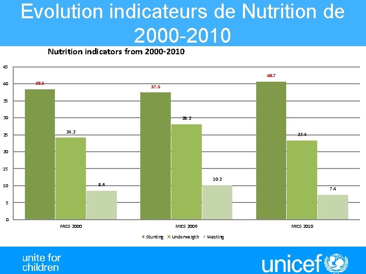 Evolution indicateurs de Nutrition de 2000 -2010 Nutrition indicators from 2000 -2010 45 40.