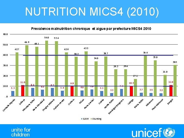 NUTRITION MICS 4 (2010) Prevalence malnutrition chronique et aigue par prefecture MICS 4 2010