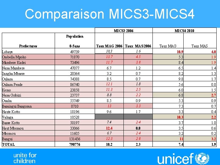 Comparaison MICS 3 -MICS 4 MICS 3 2006 MICS 4 2010 Population Prefectures Lobaye