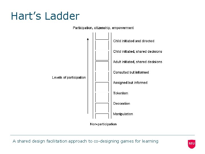 Hart’s Ladder A shared design facilitation approach to co-designing games for learning Hart’s Ladder A shared design facilitation approach to co-designing games for learning