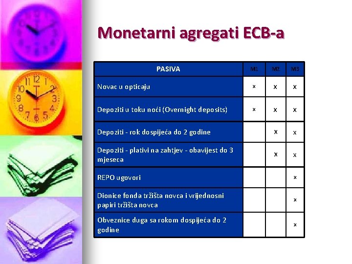 Monetarni agregati ECB-a PASIVA M 1 M 2 M 3 Novac u opticaju X