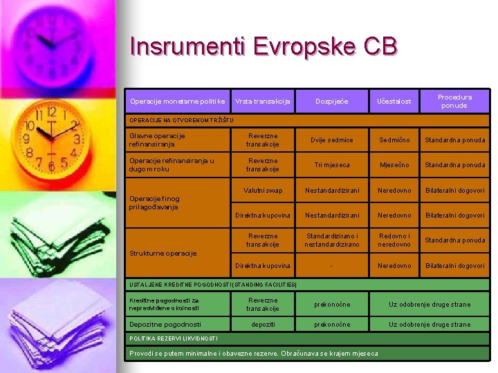 Insrumenti Evropske CB Vrsta transakcija Dospijeće Učestalost Procedura ponude Glavne operacije refinansiranja Reverzne transakcije