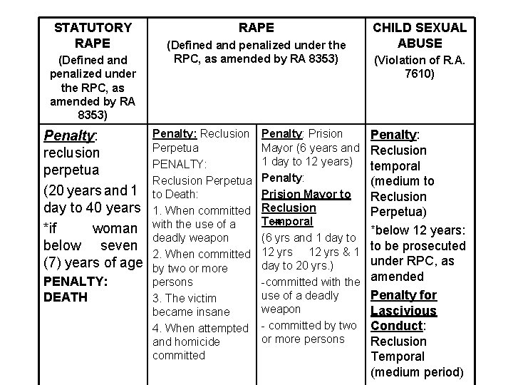 STATUTORY RAPE (Defined and penalized under the RPC, as amended by RA 8353) Penalty: