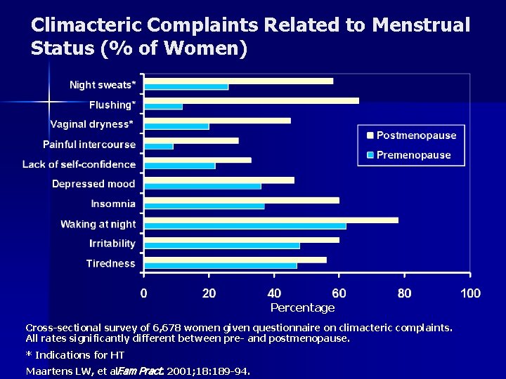 Climacteric Complaints Related to Menstrual Status (% of Women) Percentage Cross-sectional survey of 6,