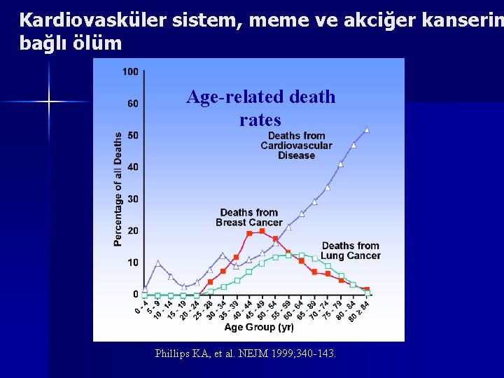 Kardiovasküler sistem, meme ve akciğer kanserin bağlı ölüm Age-related death rates Phillips KA, et