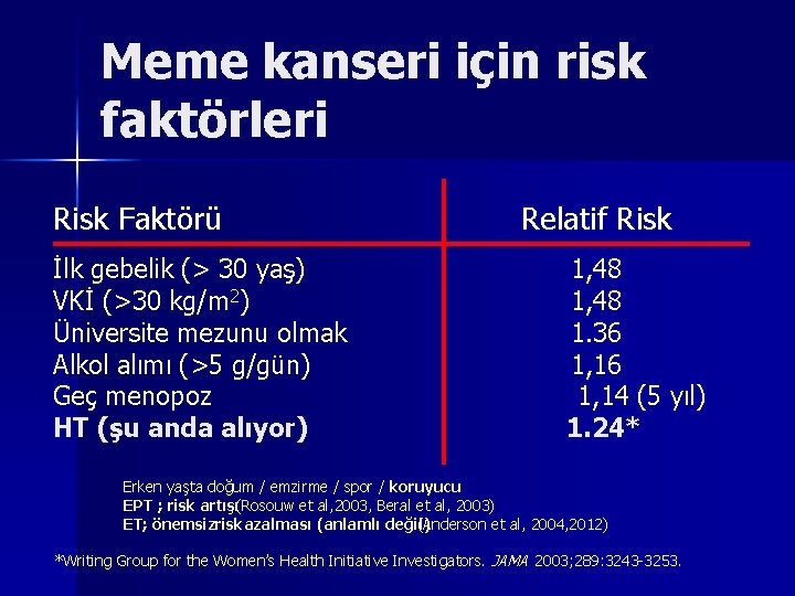 Meme kanseri için risk faktörleri Risk Faktörü İlk gebelik (> 30 yaş) VKİ (>30