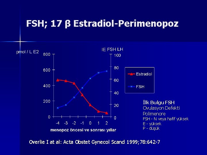 FSH; 17 β Estradiol-Perimenopoz İlk Bulgu FSH Ovulasyon Defekti Polimenore FSH - N veya