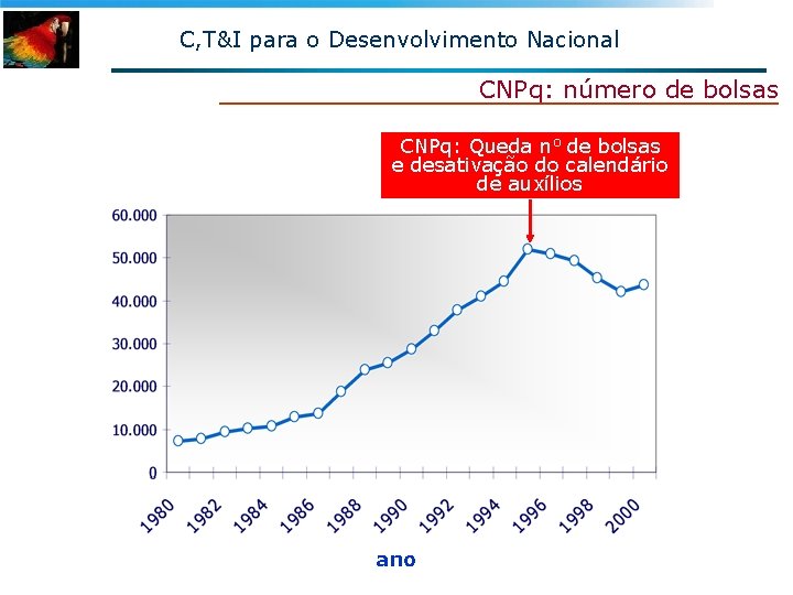 C, T&I para o Desenvolvimento Nacional CNPq: número de bolsas CNPq: Queda no de