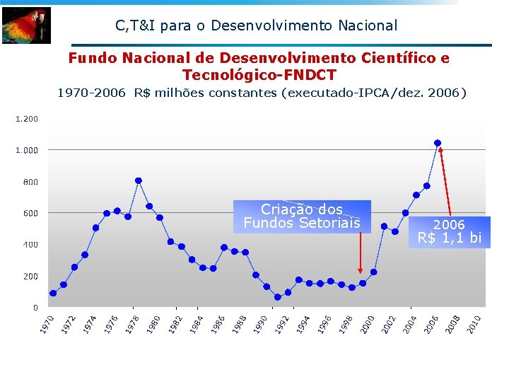 C, T&I para o Desenvolvimento Nacional Fundo Nacional de Desenvolvimento Científico e Tecnológico-FNDCT 1970