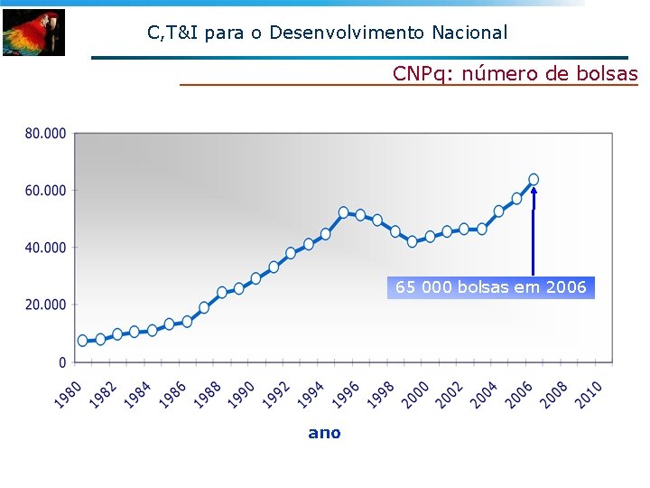 C, T&I para o Desenvolvimento Nacional CNPq: número de bolsas 65 000 bolsas em