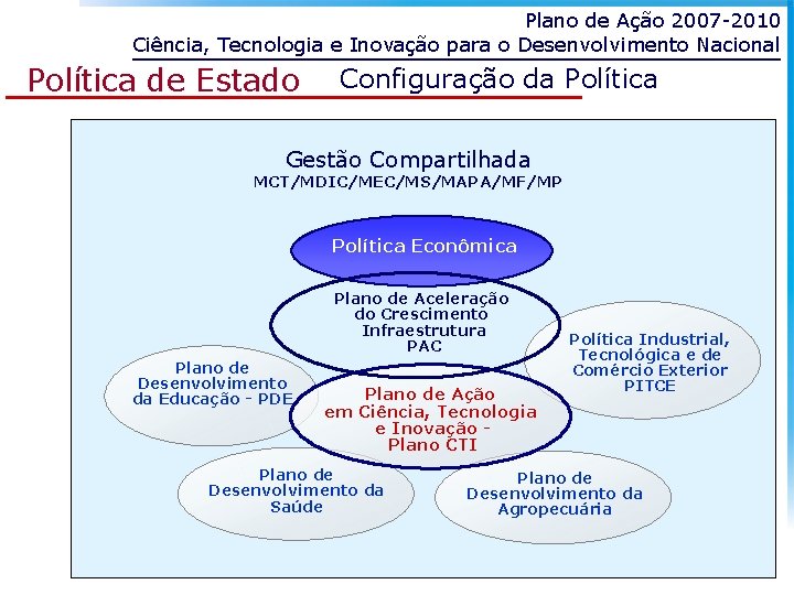 Plano de Ação 2007 -2010 Ciência, Tecnologia e Inovação para o Desenvolvimento Nacional Política Plano de Ação 2007 -2010 Ciência, Tecnologia e Inovação para o Desenvolvimento Nacional Política