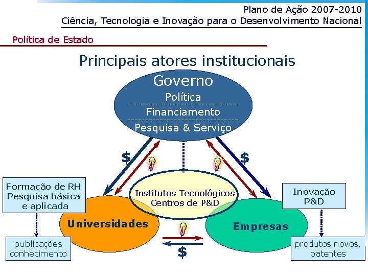 Plano de Ação 2007 -2010 Ciência, Tecnologia e Inovação para o Desenvolvimento Nacional Política