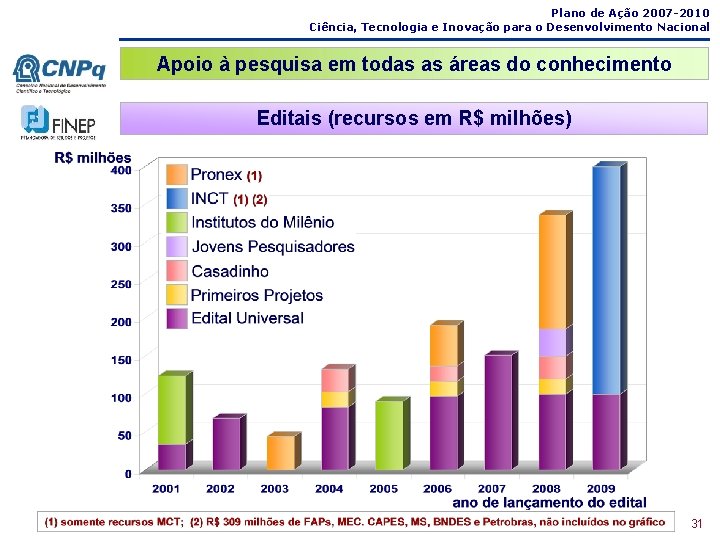 Plano de Ação 2007 -2010 Ciência, Tecnologia e Inovação para o Desenvolvimento Nacional Apoio