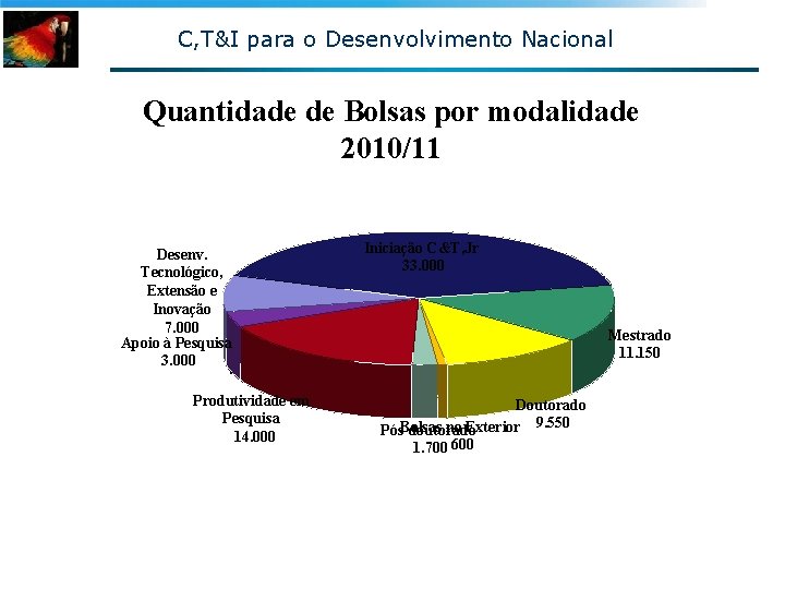 C, T&I para o Desenvolvimento Nacional Quantidade de Bolsas por modalidade 2010/11 Desenv. Tecnológico,