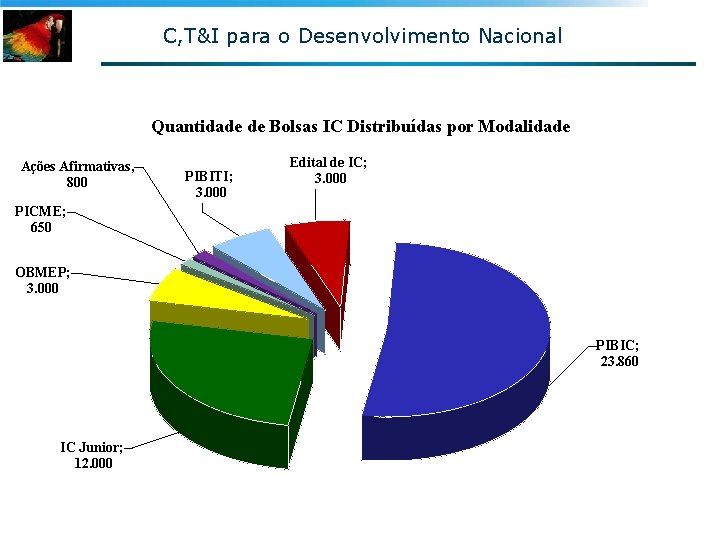 C, T&I para o Desenvolvimento Nacional Quantidade de Bolsas IC Distribuídas por Modalidade Ações