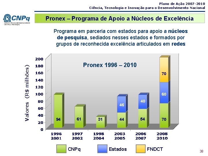 Plano de Ação 2007 -2010 Ciência, Tecnologia e Inovação para o Desenvolvimento Nacional Pronex