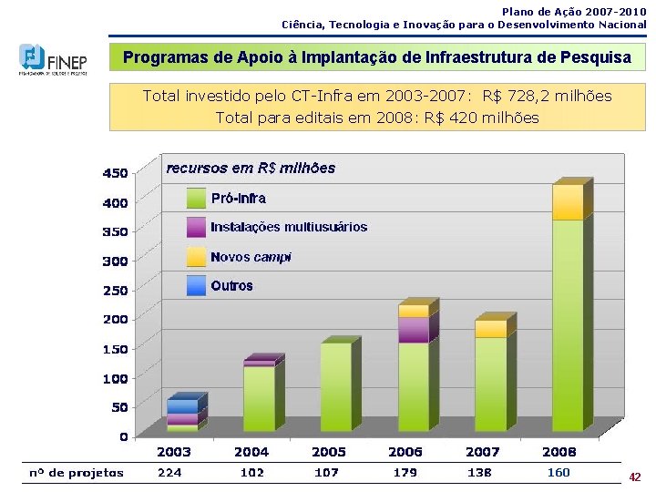 Plano de Ação 2007 -2010 Ciência, Tecnologia e Inovação para o Desenvolvimento Nacional Programas