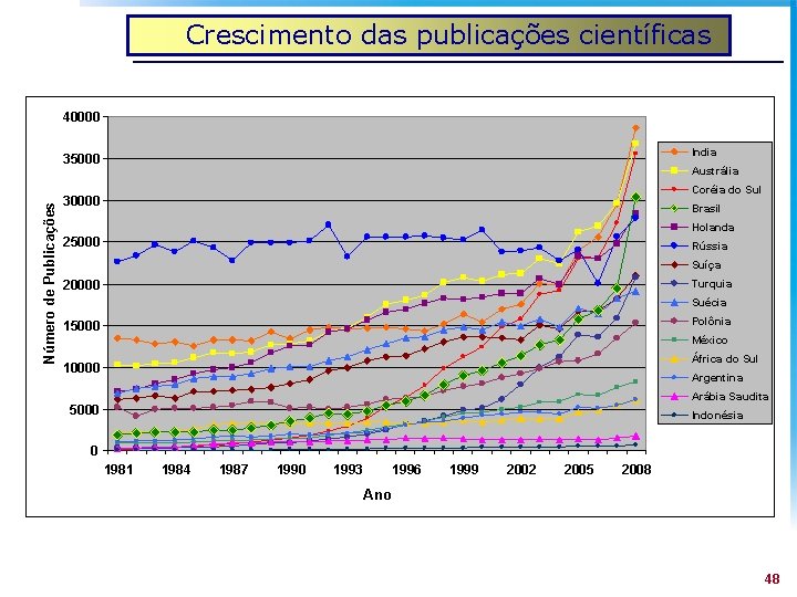 Crescimento das publicações científicas 40000 India Número de Publicações 35000 Austrália Coréia do Sul Crescimento das publicações científicas 40000 India Número de Publicações 35000 Austrália Coréia do Sul